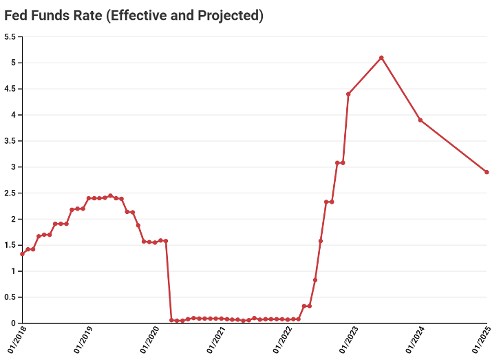 Fed Funds Rate (Effective and Projected)