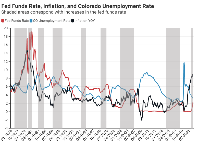 Fed Funds Rate, Inflation, and Colorado Unemployment Rate
