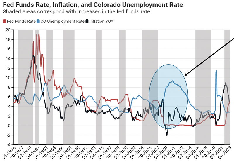 Fed Funds Rate, Inflation, and Colorado Unemployment Rate