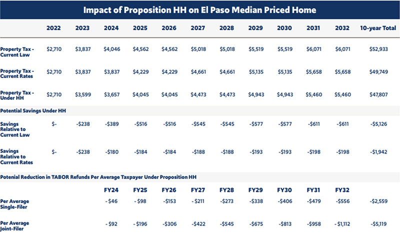 Impact of Proposition HH on El Paso Median Priced Home