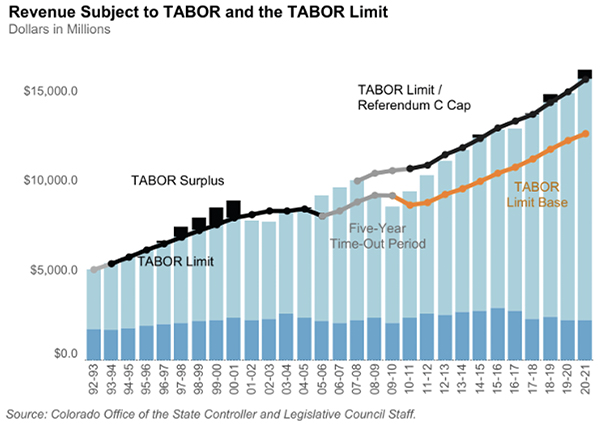 Figure 7: Revenue Subject to TABOR and the TABOR Limit
