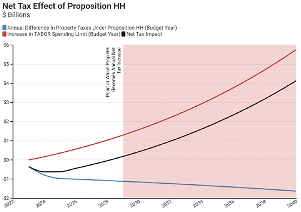 Figure 9: Net Tax Effect of Proposition HH