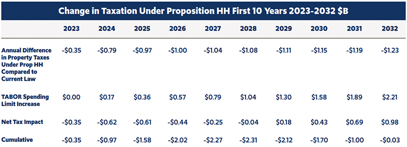 Figure 10: Change in Taxation Under Proposition HH First 10 Years 2023-2032 $B