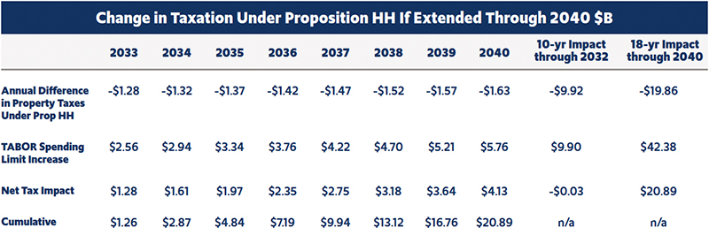 Figure 10: Change in Taxation Under Proposition HH If Extended Through 2040 $B