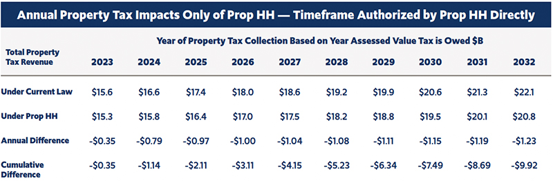 Figure 11: Annual Property Tax Impacts Only of Prop HH — Timeframe Authorized by Prop HH Directly