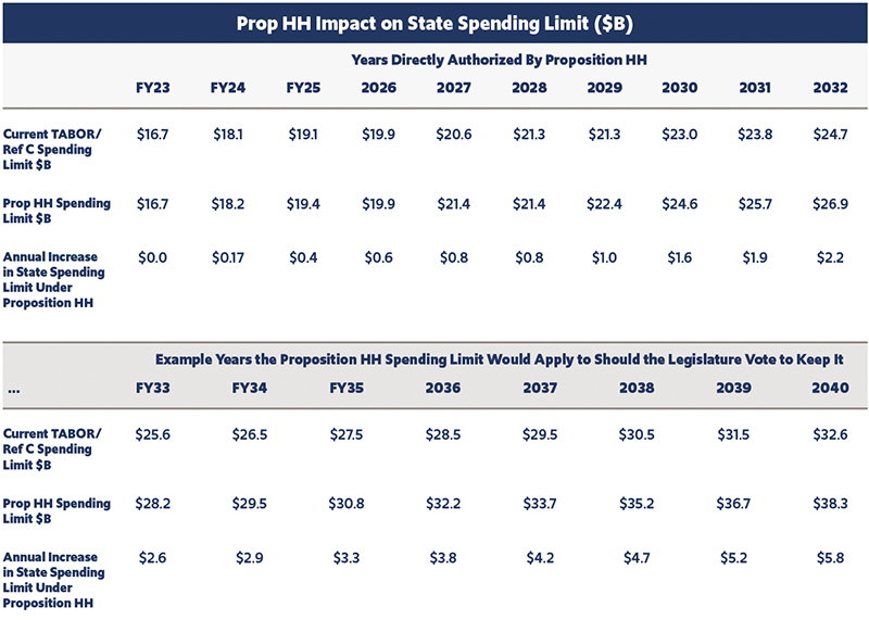 Figure 14: Prop HH Impact on State Spending Limit ($B)