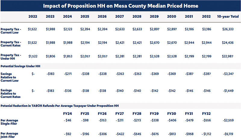 Impact of Proposition HH on El Paso Median Priced Home