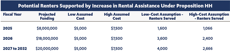 Figure 27: Potential Renters Supported by Increase in Rental Assistance Under Proposition HH