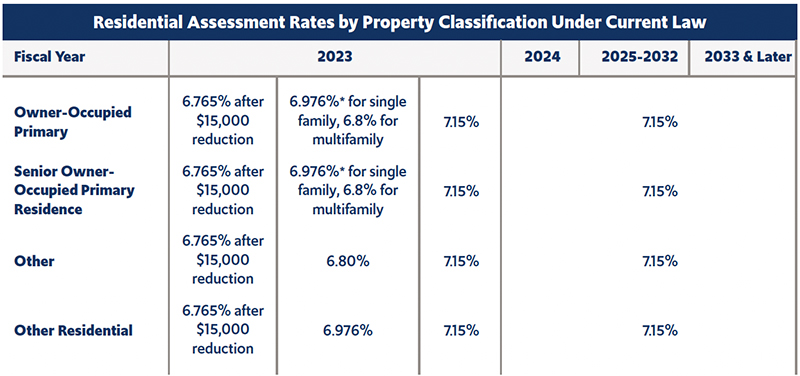Figure 2: Residential Assessment Rates by Property Classification Under Current Law