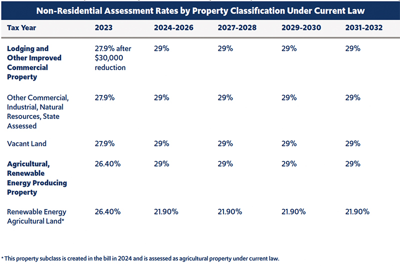 Figure 2: Non-Residential Assessment Rates by Property Classification Under Current Law