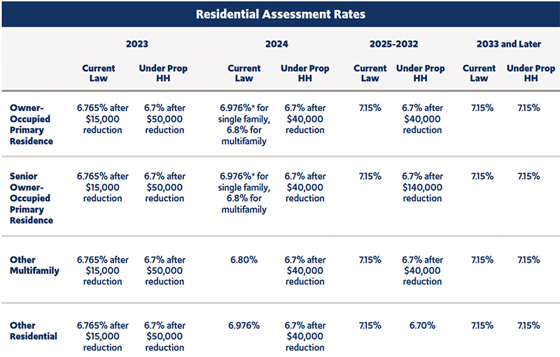 Figure 6:Residential Assessment Rates