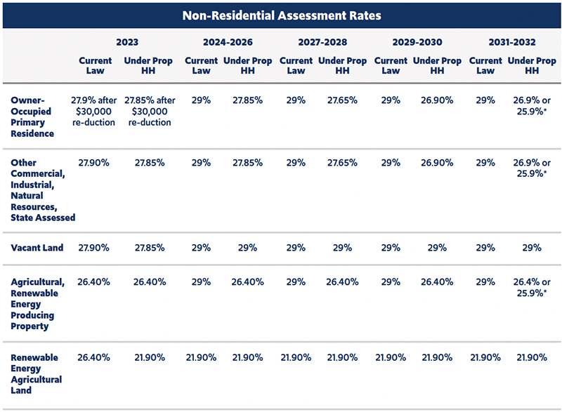 Figure 6: Non-Residential Assessment Rates