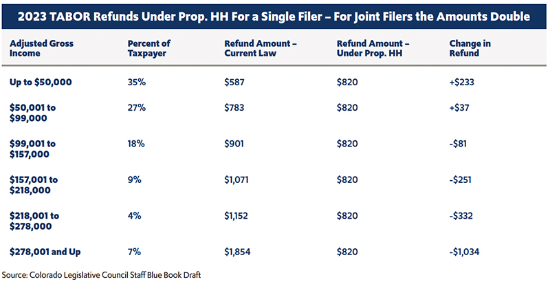 2023 TABOR Refunds Under Prop. HH For a Single Filer – For Joint Filers the Amounts Double