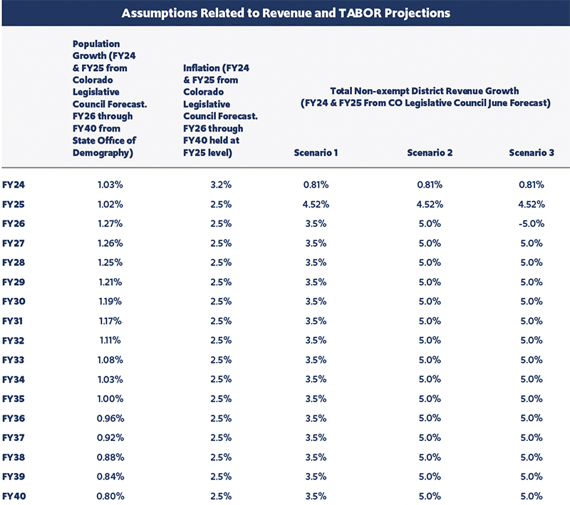 Appendix: Assumptions Related to Revenue and TABOR Projections
