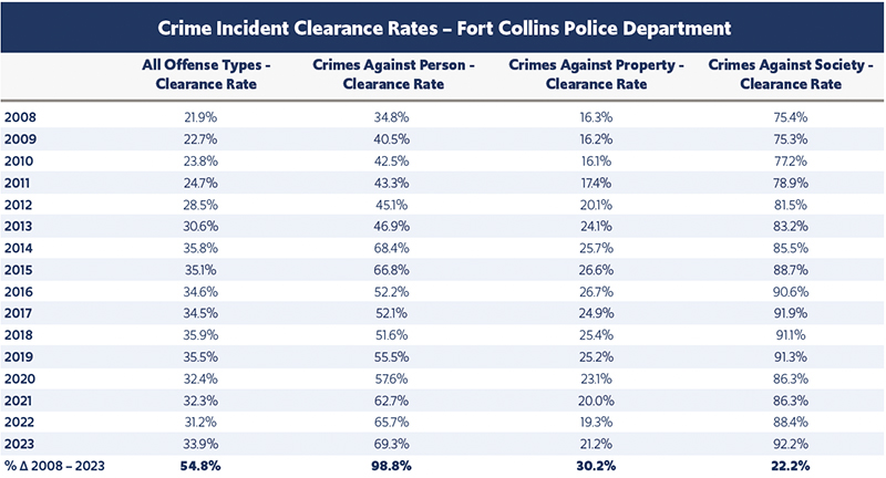 Crime Incident Clearance Rates – Fort Collins Police Department