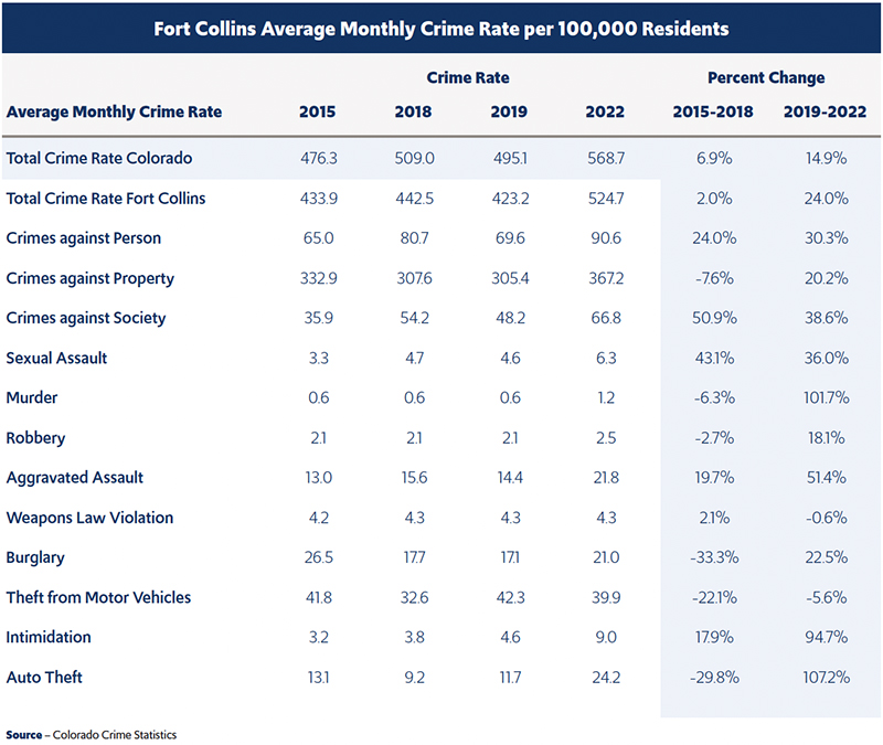 Fort Collins Average Monthly Crime Rate per 100,000 Residents