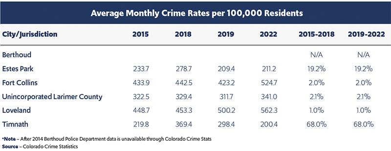 Average Monthly Crime Rates per 100,000 Residents