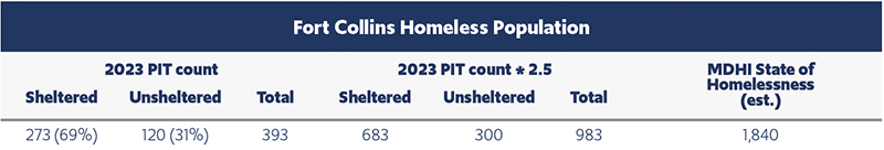 Fort Collins Homeless Population