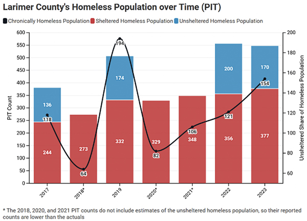 Larimer County's Homeless Population Over Time (PIT)