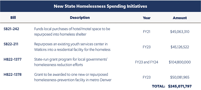 New State Homelessness Spending Initiatives
