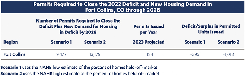 Permits Required to Close the Housing Supply Deficit and Meet New Demand in Fort Collins, CO. by 2028