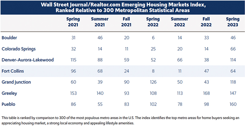 Wall Street Journal/Realtor.com Emerging Housing Markets Index, Ranked Relative to 300 Metropolitan Statistical Areas
