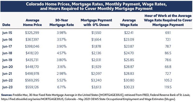 Colorado Home Prices, Mortgage Rates, Monthly Payment, Wage Rates, and Hours Required to Cover Monthly Mortgage Payment