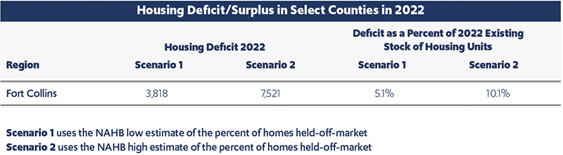 Housing Deficit/Surplus in Select Counties in 2022