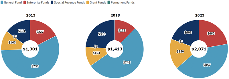 Colorado Springs Budget Expenditure per Resident