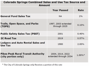 Colorado Springs Combined Sales and Use Tax Source and Amount