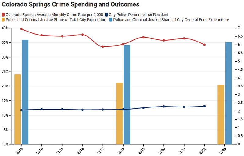 Colorado Springs Crime Spending and Outcomes