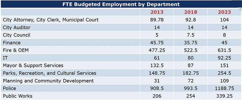 FTE Budgeted Employment by Department
