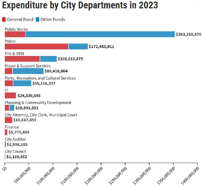 Expenditure by City Departments in 2023
