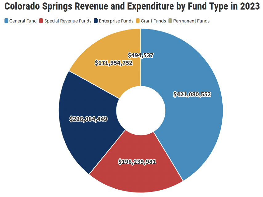 Colorado Springs Revenue and Expenditure by Fund Type in 2023