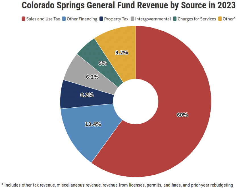 Colorado Springs General Fund Revenue by Source in 2023