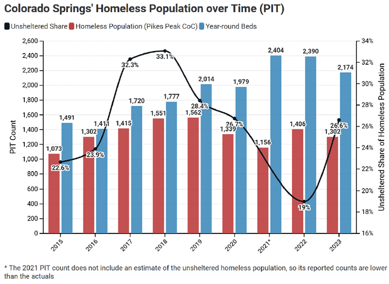 Colorado Springs' Homeless Population over Time (PIT)