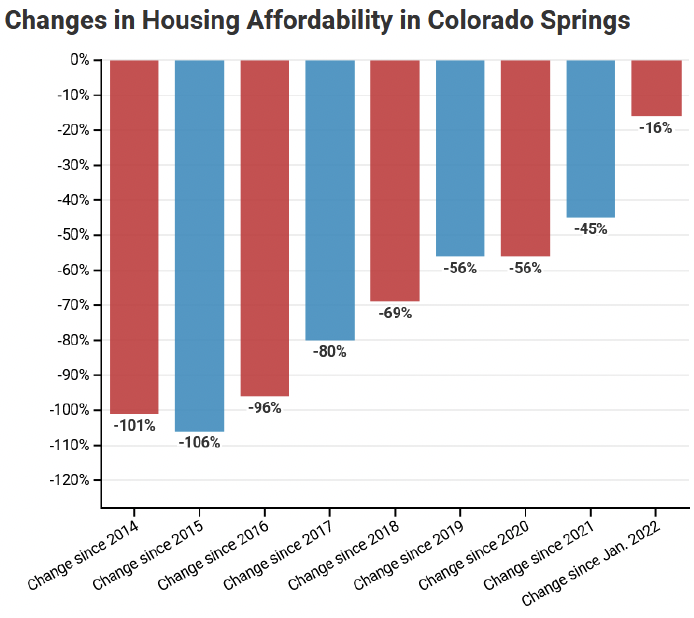 Changes in Housing Affordability in Colorado Springs