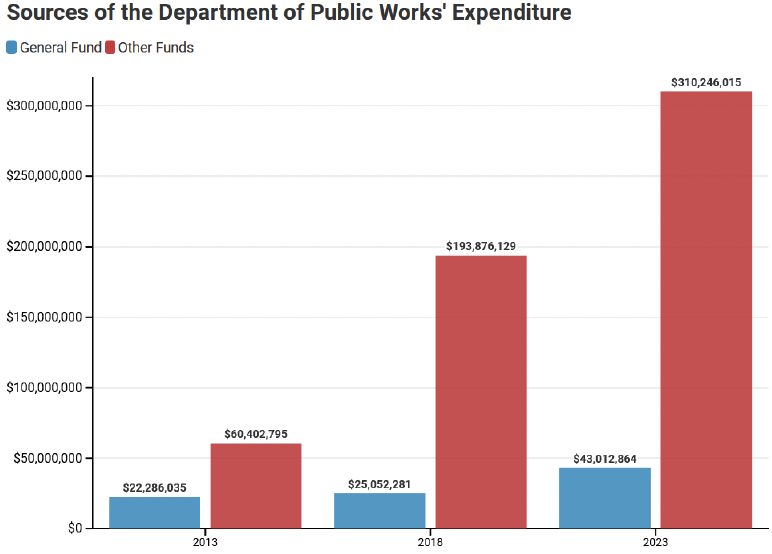 Sources of the Department of Public Works' Expenditure