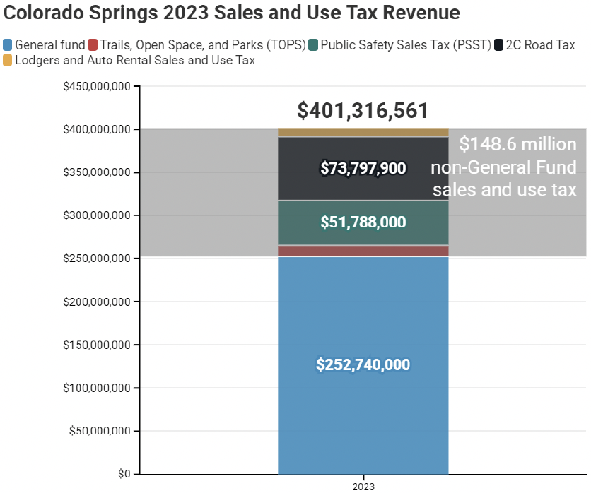 Colorado Springs 2023 Sales and Use Tax Revenue