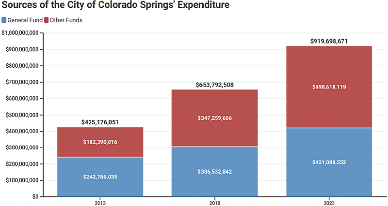 Sources of the City of Colorado Springs' Expenditure