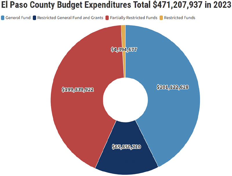 El Paso County Budget Expenditures Total $471,207,937 in 2023