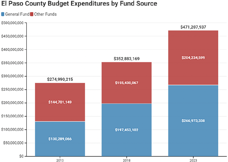 El Paso County Budget Expenditures by Fund Source