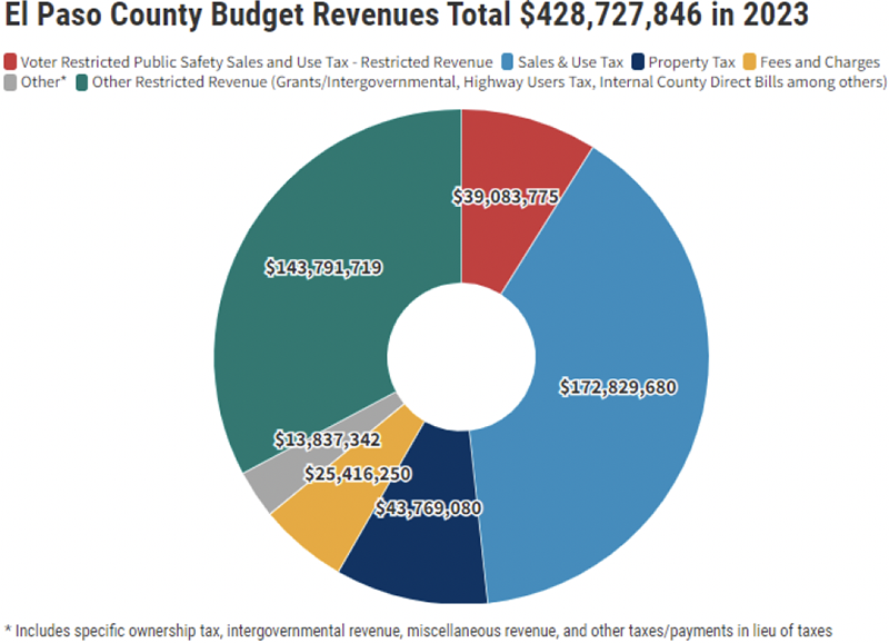 El Paso County Budget Revenues Total $428,727,846 in 2023