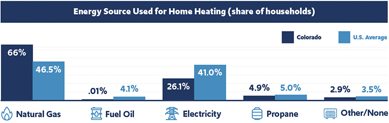 Energy Source Used for Home Heating (share of households)
