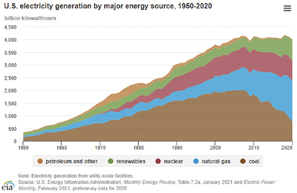 U.S. electricity generation by major energy source, 1950-2020