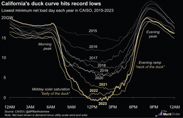 California's duck curve hits record lows