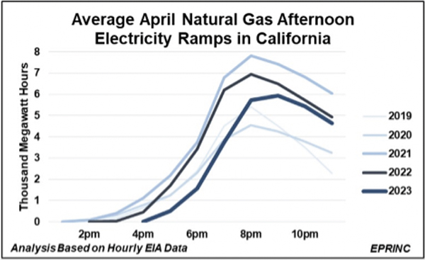 Average April Natural Gas Afternoon Electricity Ramps in California