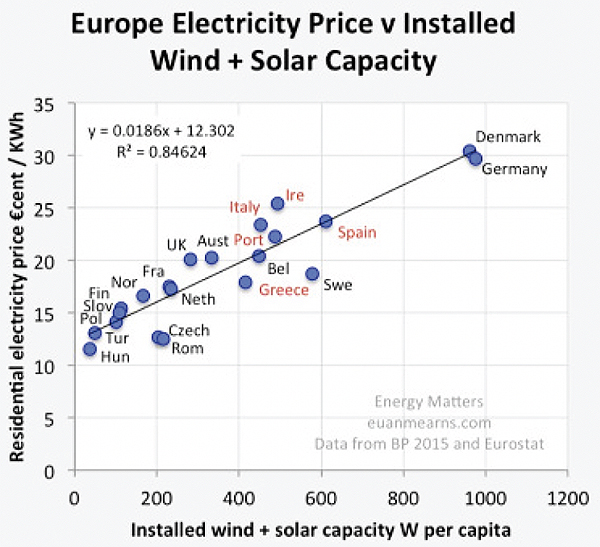Europe Electricity Price v Installed Wind + Solar Capacity