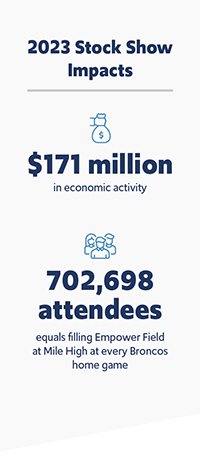 2023 Stock Show Impacts $171 million in economic activity 702,698 attendees equals filling Empower Field at Mile High at every Broncos home game