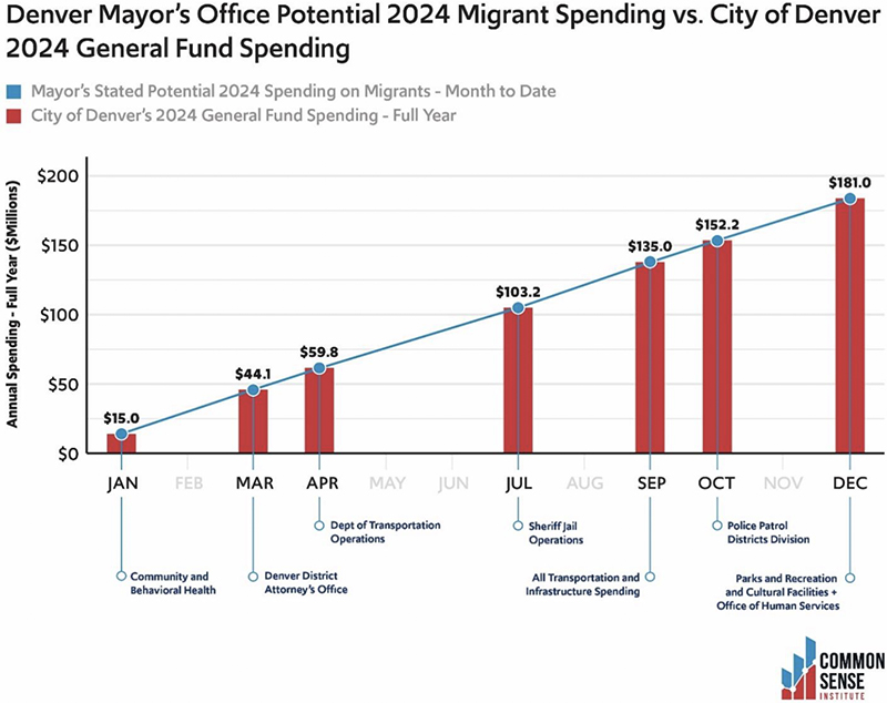Denver Mayor's Office Potential 2024 Migrant Spending vs. City of Denver 2024 General Fund Spending